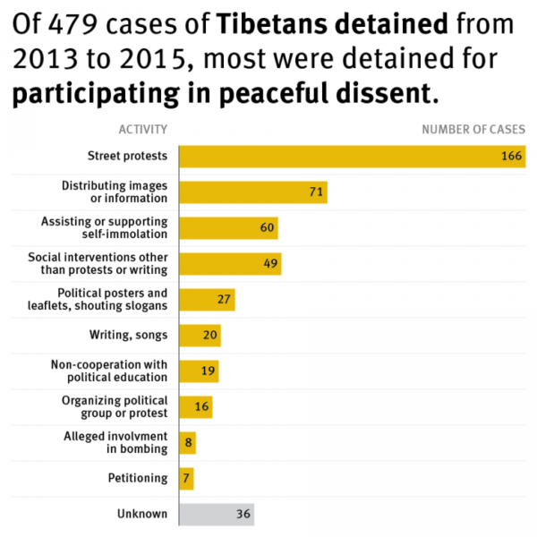 Tibetan detainees