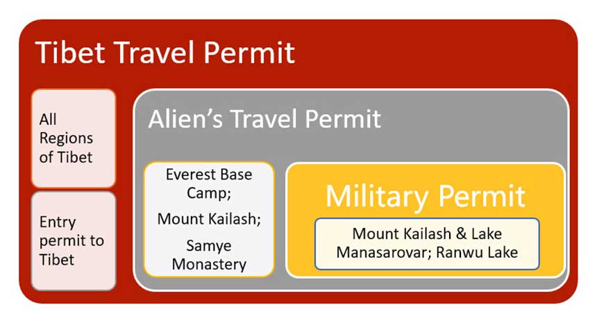 Travel Permit