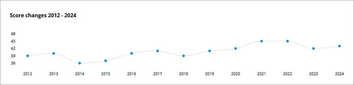 graph