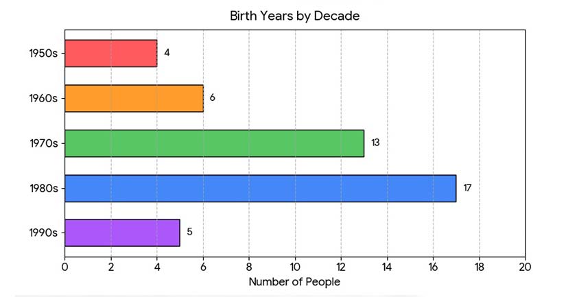 age range of elected members