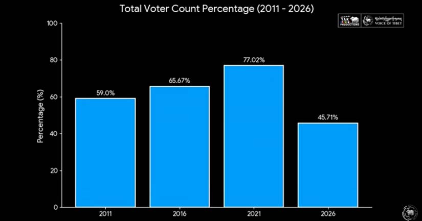 voter turnouts in Tibetan elections
